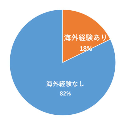 仕事で海外経験