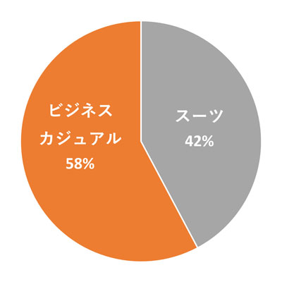 社内の服装比率