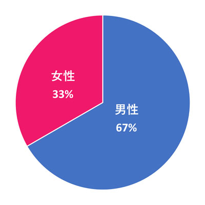 男女比率