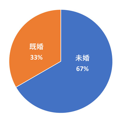 未既婚比率