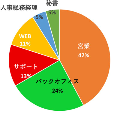 職種比率