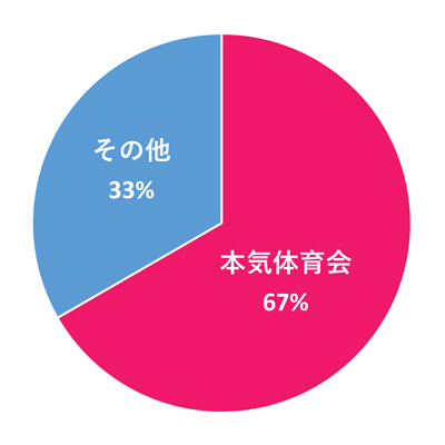 本気体育会比率